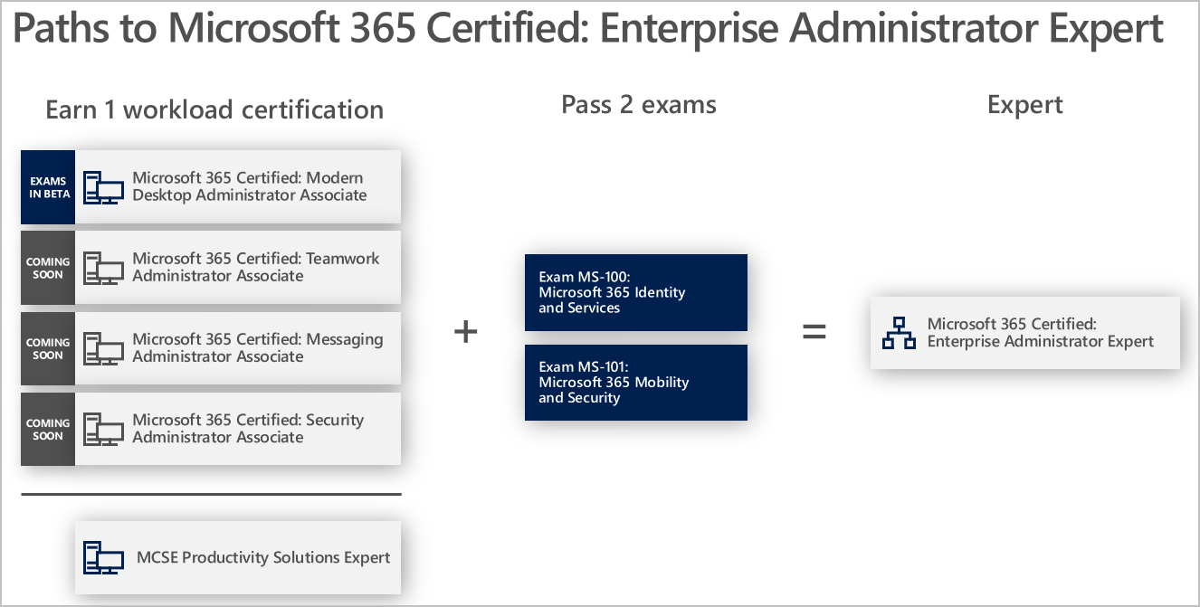 Microsoft Certification Path