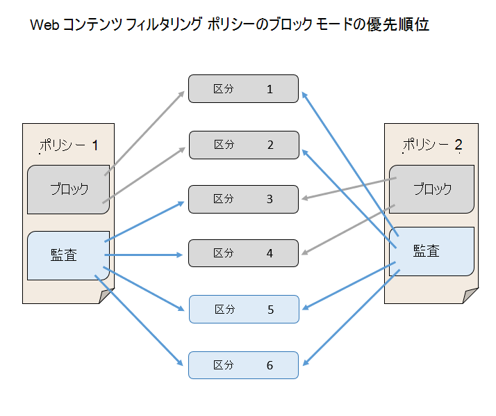 監査モードに対する Web コンテンツ フィルタリング ポリシー ブロック モードの優先順位を示す図。