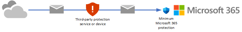 メールは、Microsoft 365 に配信される前に、サード パーティの保護サービスまたはデバイスを介してインターネットから送信されます。