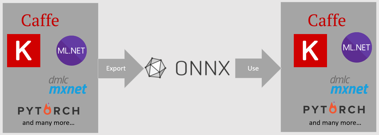 ONNX がサポートする形式の使用図。