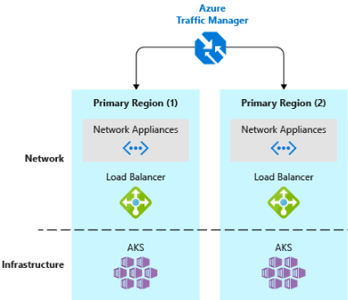 AKS と Azure Traffic Manager