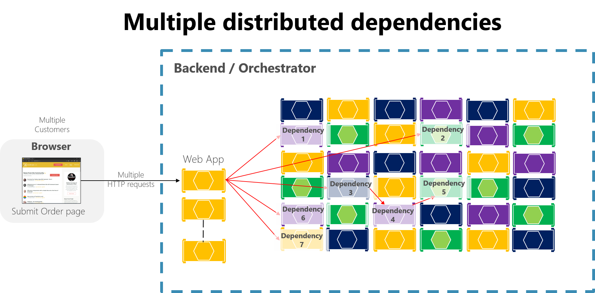 Diagram showing multiple distributed dependencies.