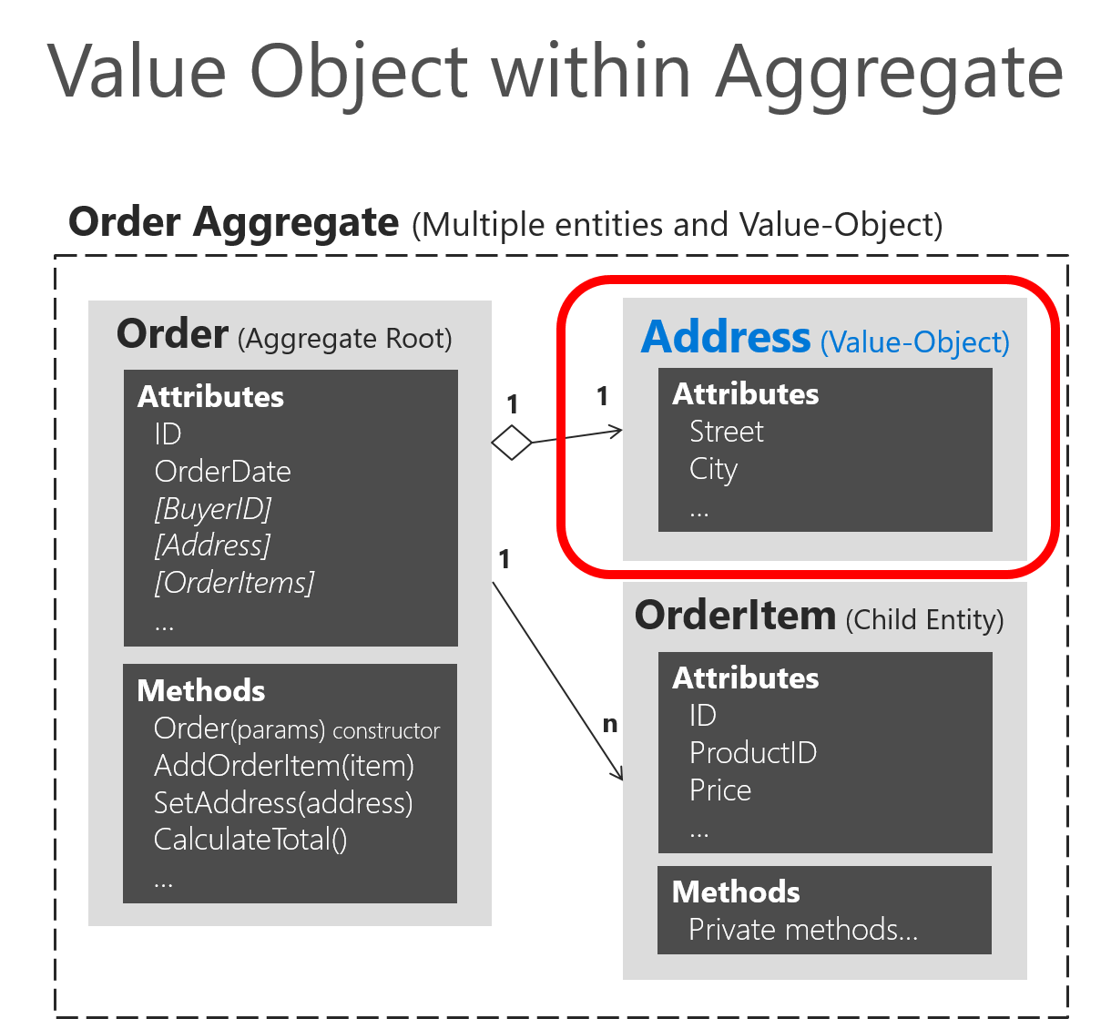 Order 集計内の Address 値オブジェクトを示す図。
