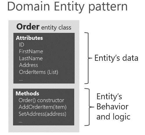 ドメイン エンティティのパターンを示す図。