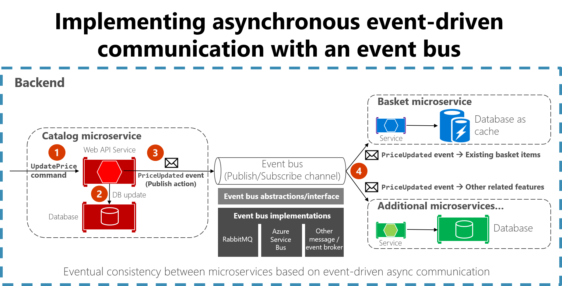 イベント バスを使用した非同期のイベント ドリブン通信の図。