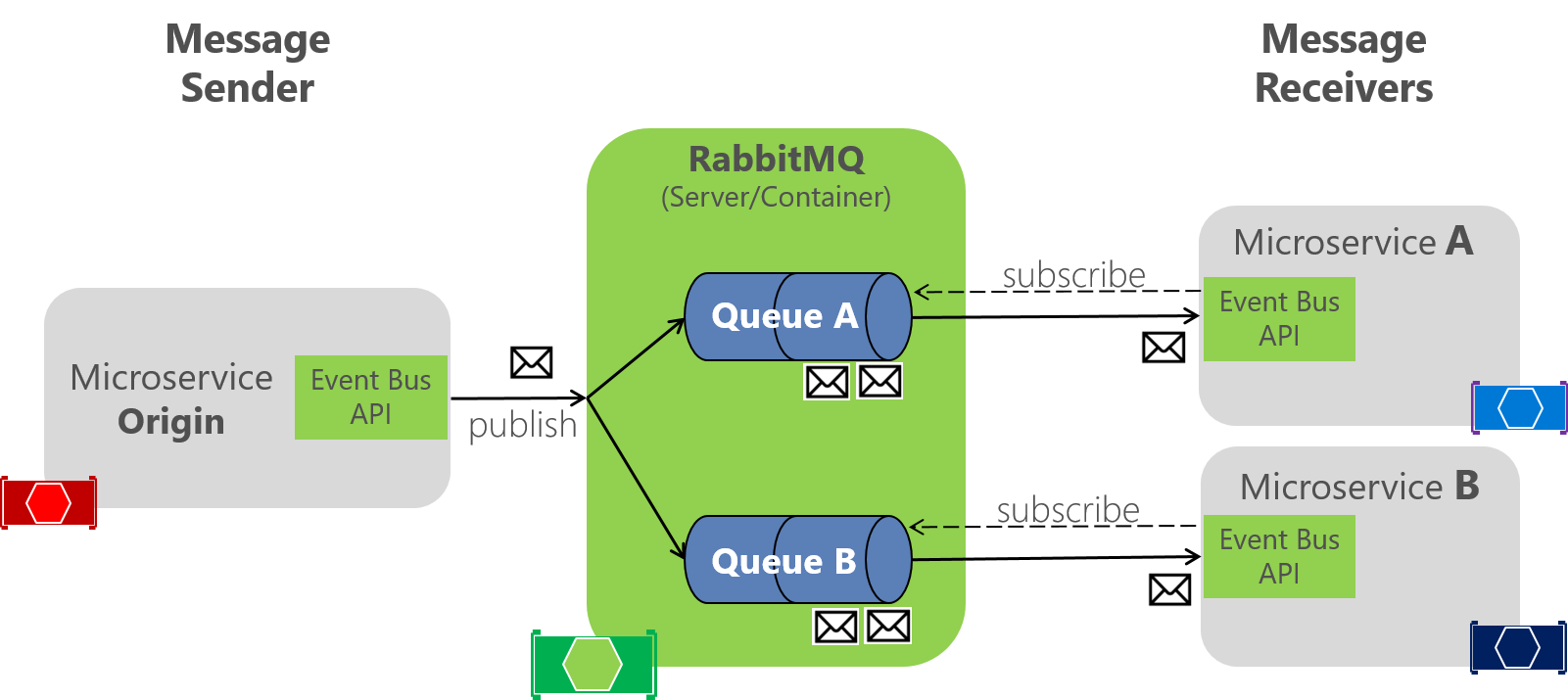 メッセージ送信者とメッセージ受信者の間の RabbitMQ を示す図。