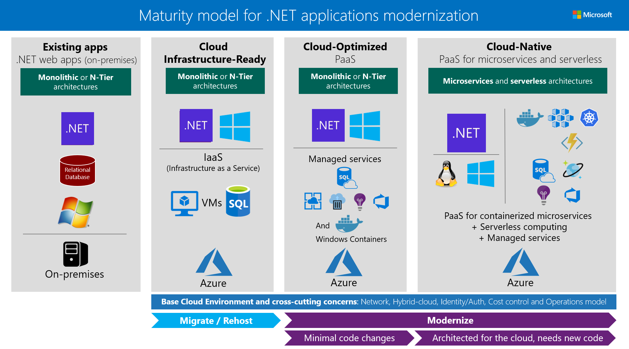 既存の .NET Web アプリケーションの最新化のための成熟度レベルごとの主要なテクノロジ