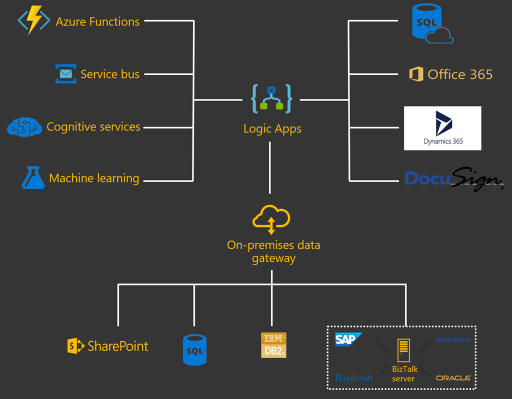 Logic Apps Architecture Diagram 4768