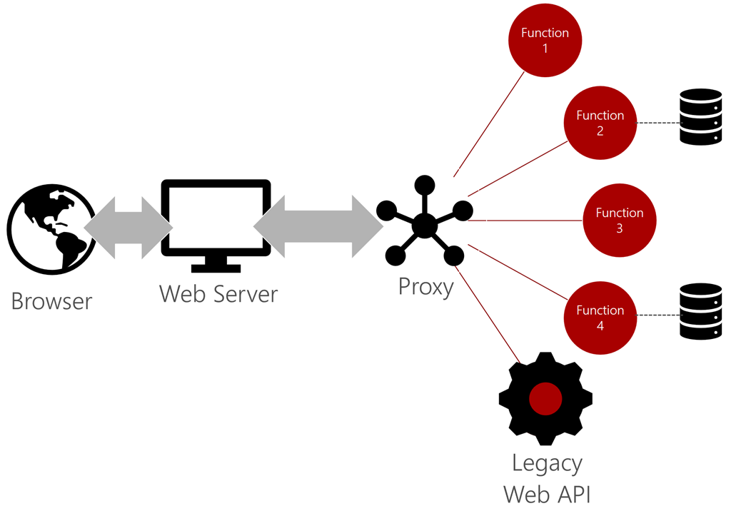 サーバーレス アーキテクチャ - サーバーレス アプリ - .NET