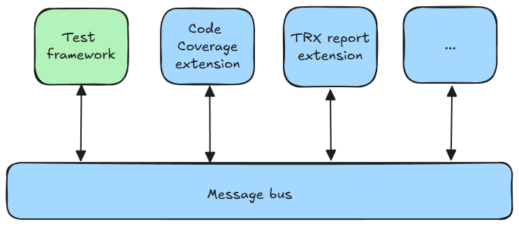 さまざまな拡張機能とメッセージ バスの相互作用を表す図。