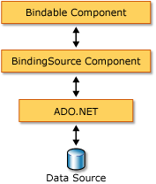 Binding Source and Data Binding Architecture