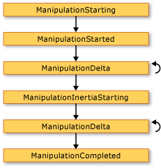 The sequence of manipulation events.