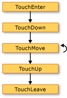 The sequence of touch events.
