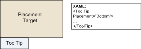 Diagram showing ToolTip placement by using the Placement property.