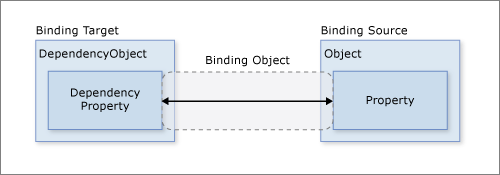 基本的なデータ バインディング モデルを示す図。