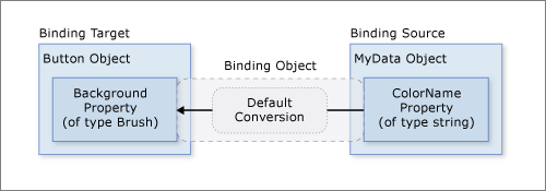 データ バインディングの既定のプロパティを示す図。