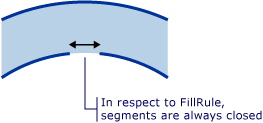 常に閉じている FillRule セグメントを示す図。