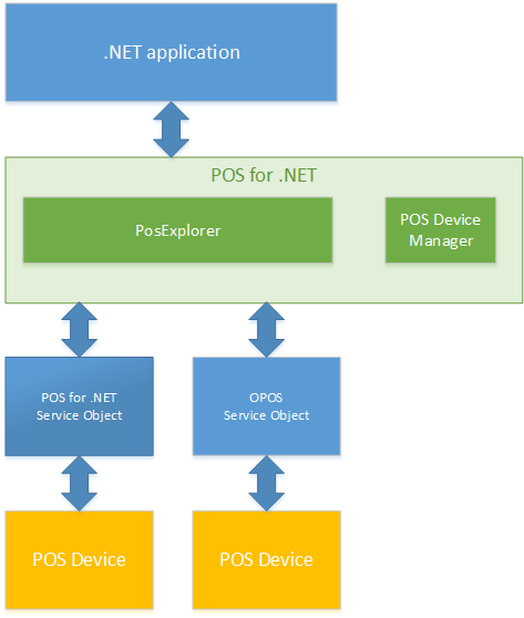 POS for .NET のアーキテクチャ (POS for .NET v1.14 SDK ドキュメント) - .NET Framework |  Microsoft Learn