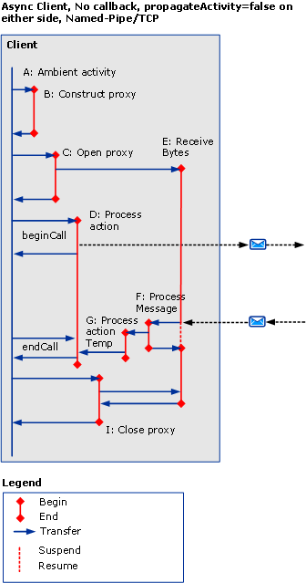 コールバックのない非同期クライアント。どちらの側でも、名前付きパイプ/TCP で propagateActivity が false に設定されています。