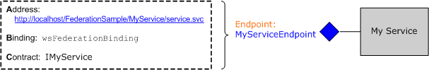MyServiceEndpoint の詳細を示す図。