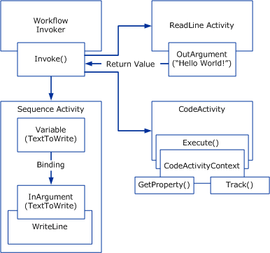 Diagram that shows how workflow components interact.