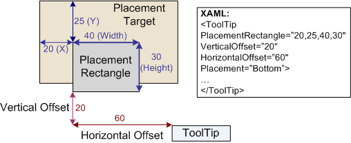 Diagram showing ToolTip placement by using the Offset property.