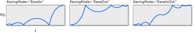 BounceEase EasingMode のグラフ。