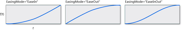 さまざまな EasingMode 値での SineEase