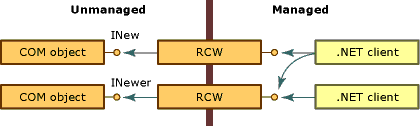 RCW 経由で COM オブジェクトにアクセスするプロセス。