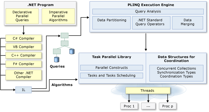 .NET Parallel Programming Architecture