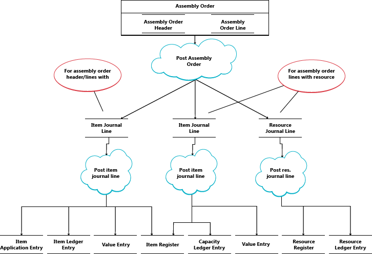 AAssembly-related entry flow during posting Assembly-related entry flow during posting.