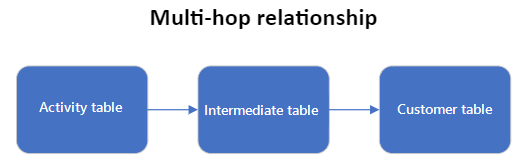 ソース テーブルが、中間テーブルを使用してターゲット テーブルに直接的に接続している。