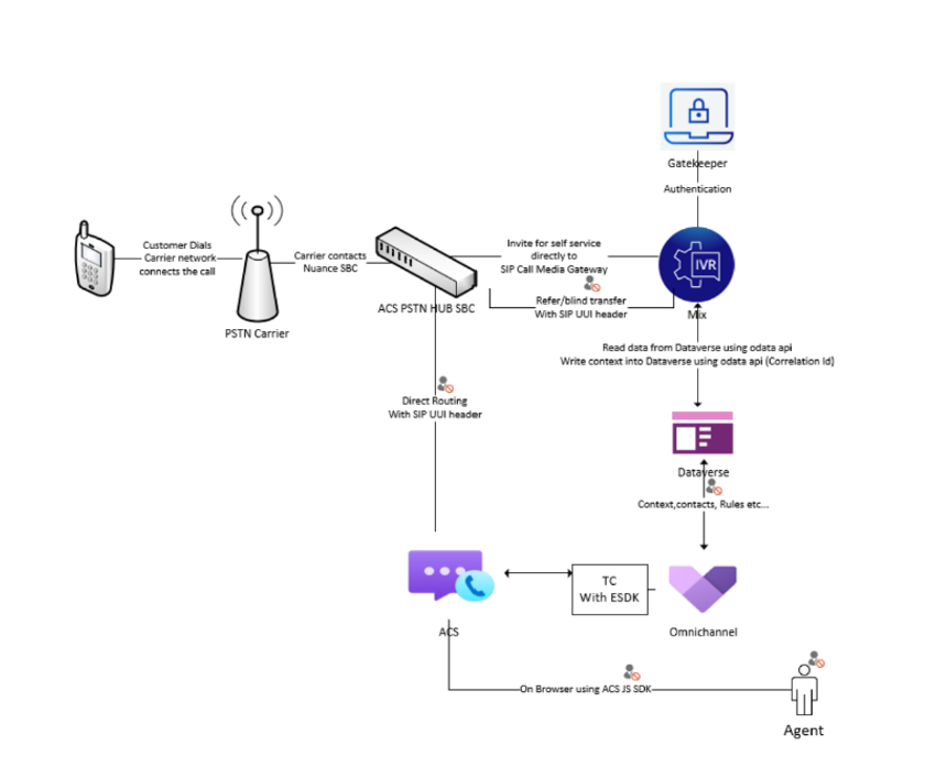 Nuance Cloud IVR ボットと音声チャネルの統合のアーキテクチャ図。
