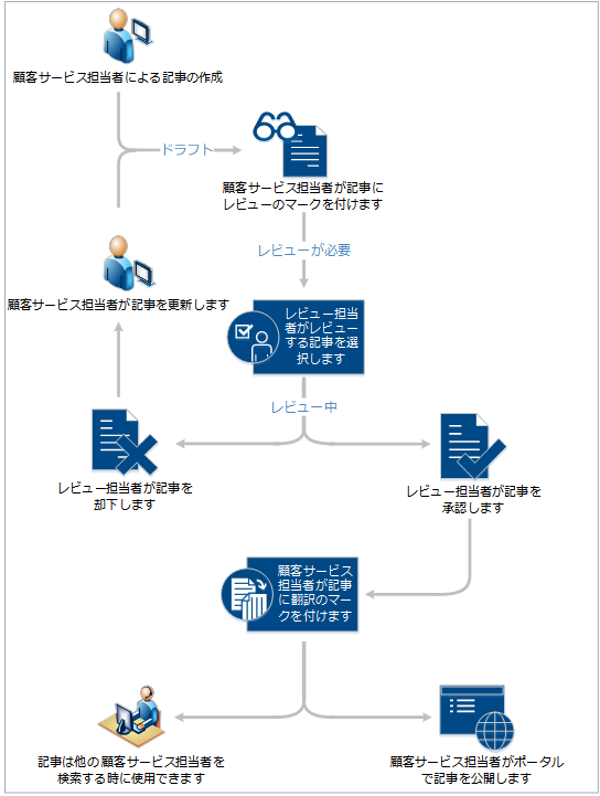 Dynamics 365 Customer Service のナレッジ管理プロセス。