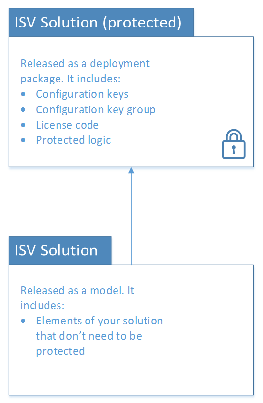 保護されている ISV ソリューションと保護されていない ISV ソリューション。