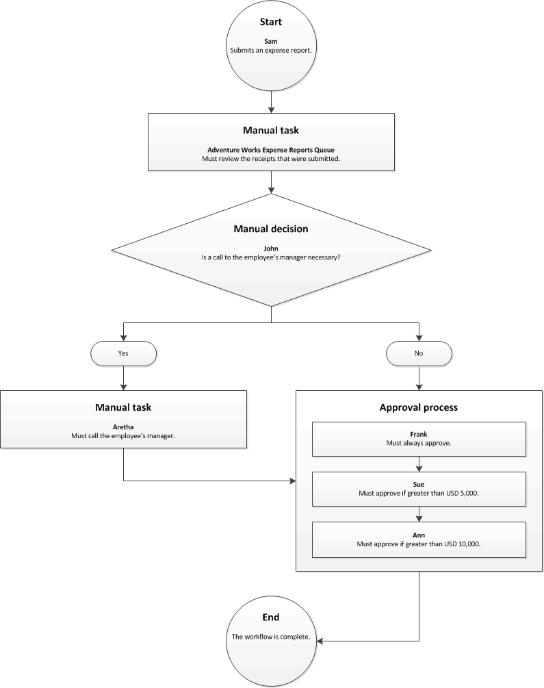 手動決定の図を含むワークフローのスクリーンショット。