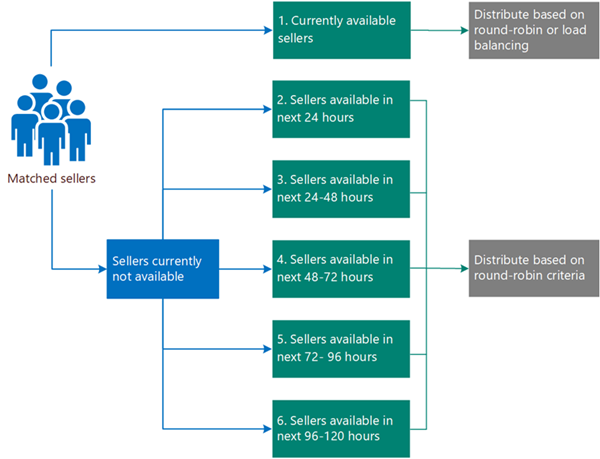 販売者の可用性が 24 時間のバケットでどのように評価されるかを示す図。