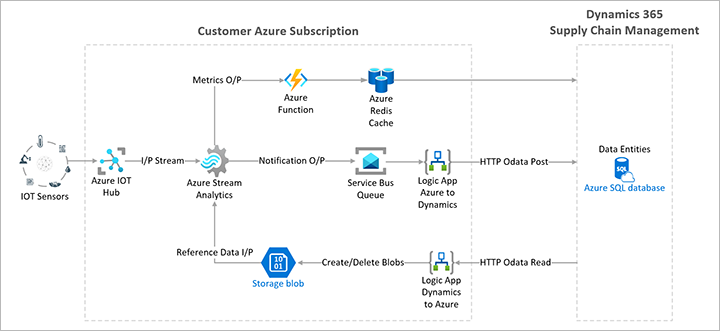 Sensor Data Intelligence のアーキテクチャ図 Sensor Data Intelligence のアーキテクチャ図。