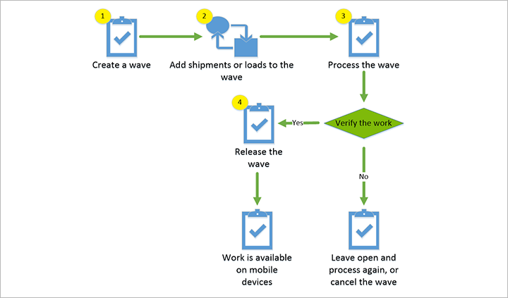 ウェーブの作成と処理 - Supply Chain Management | Dynamics 365 ...