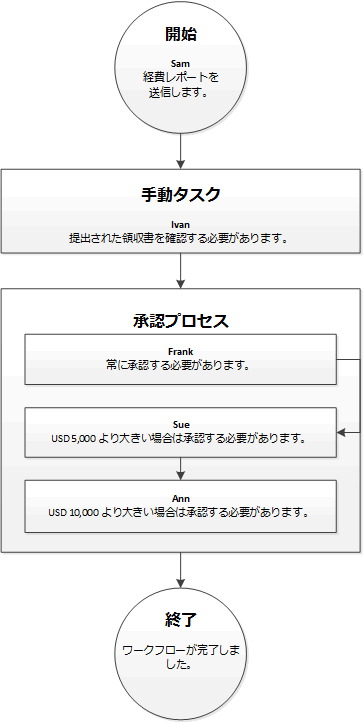 Workflow with elements that are assigned to users