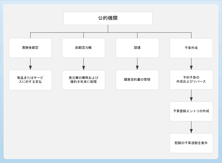 公的機関MODの業務プロセス ダイアグラム