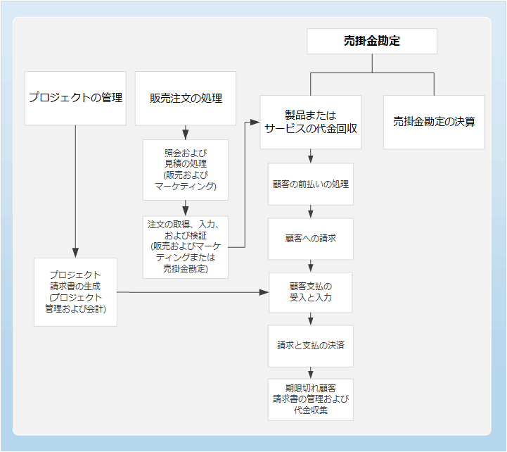 Business process diagram for Accounts receivable