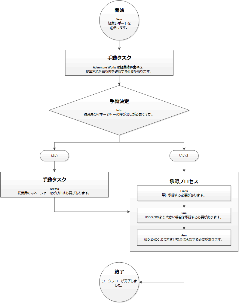 Workflow with manual decision