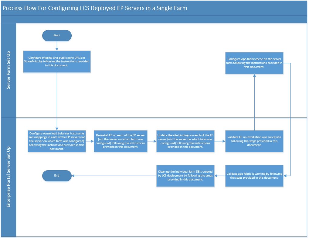 ProcessFlow_ConfigureEPServersInFarm