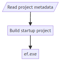 dotnet-ef flow の Mermaid ダイアグラム。