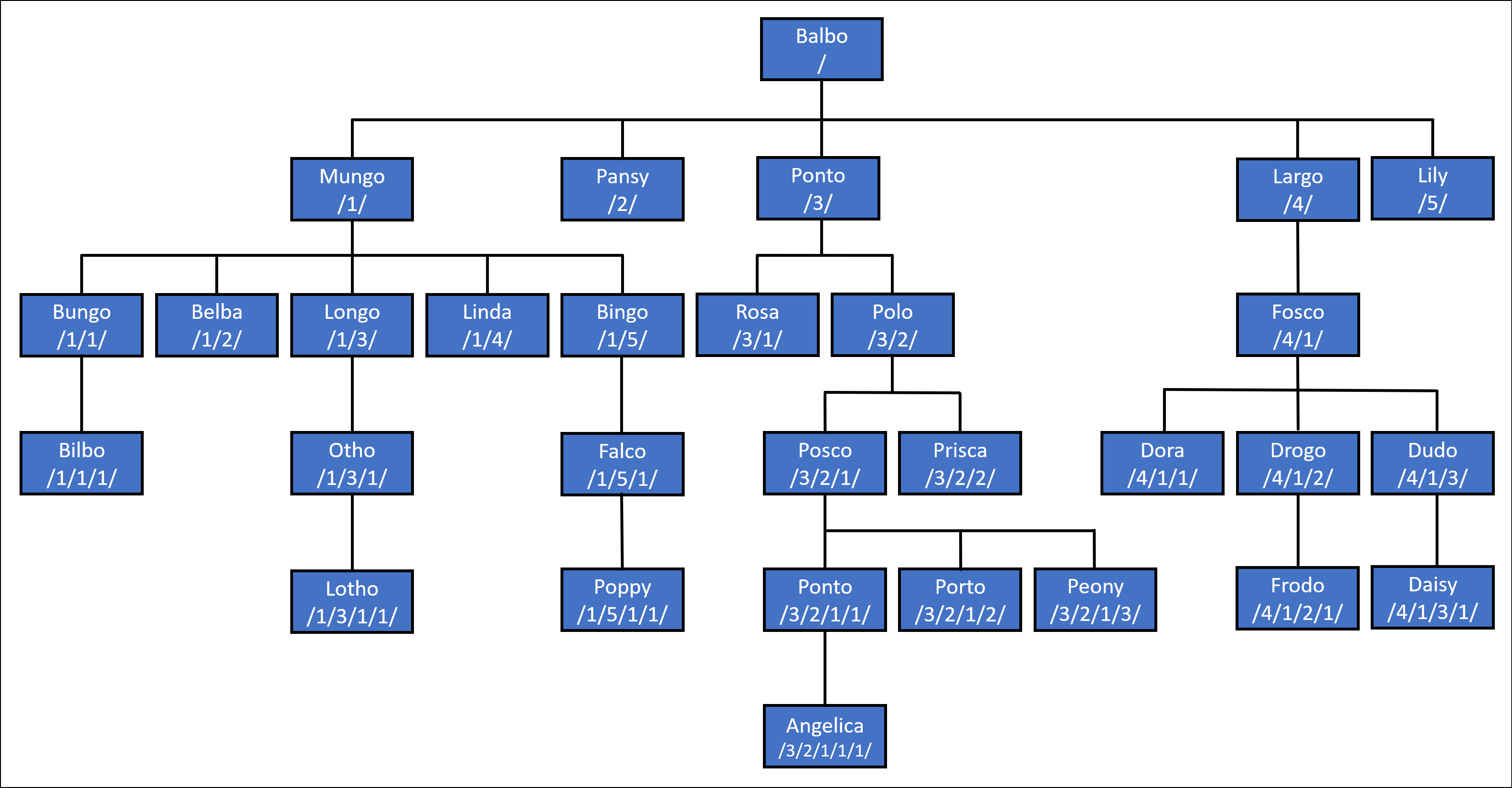 ハーフリングの家系図