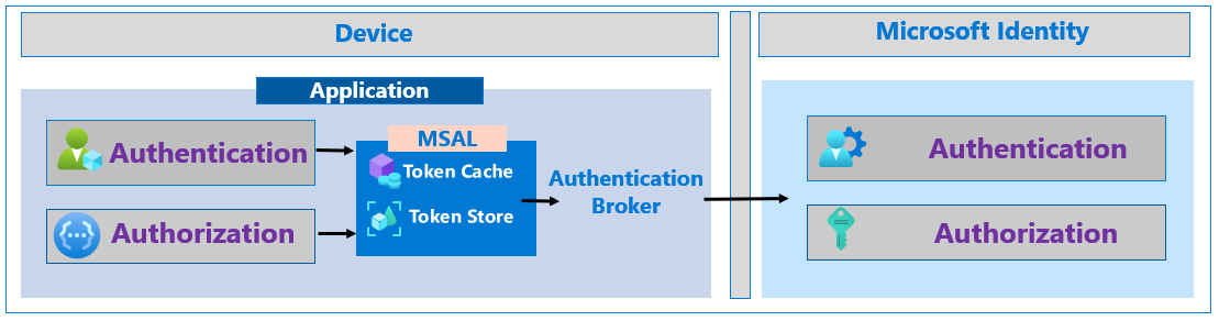 アプリケーションを実行しているデバイス上のトークン キャッシュ、トークン ストアおよび認証ブローカーを介して Microsoft ID プラットフォームを呼び出すアプリの図。