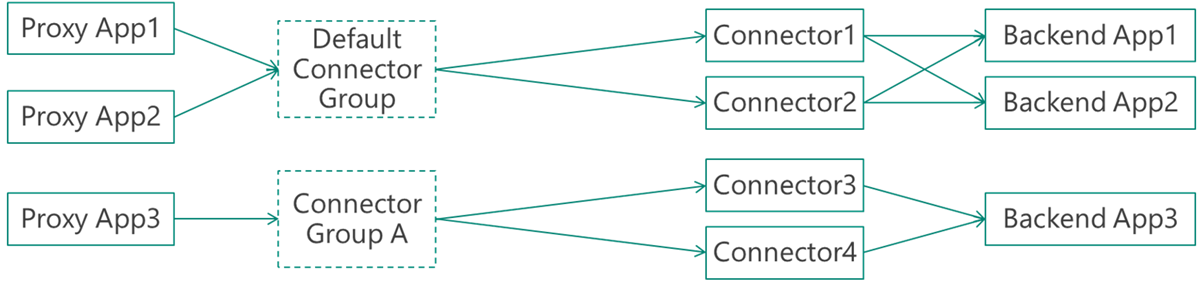 分離されたネットワーク上のコネクタ グループのない Microsoft Entra の例
