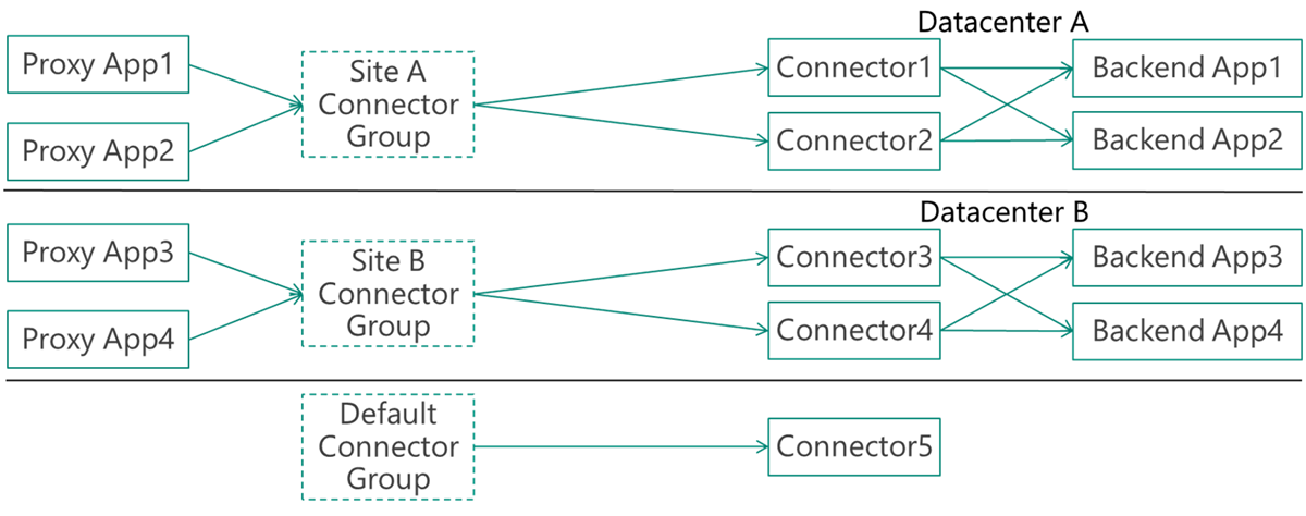 2 つのデータセンターがあり、2 つのコネクタを使用している企業の例