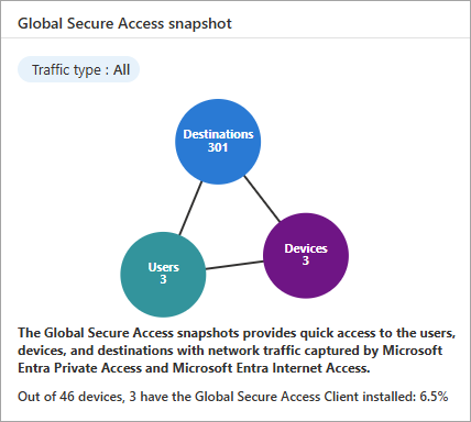 Global Secure Access スナップショット ウィジェットのスクリーンショット。